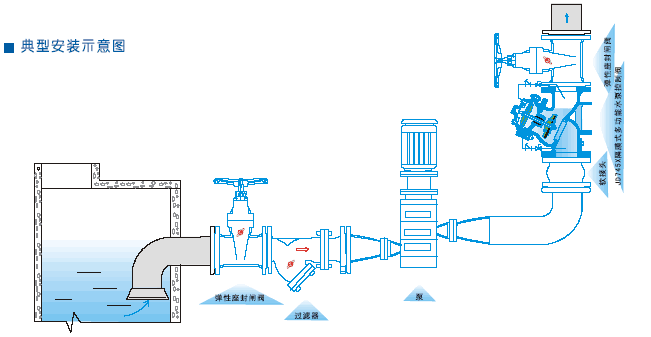 多功能水泵控制阀安装效果图
